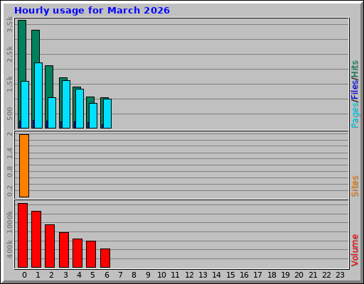 Hourly usage for March 2026 Hourly usage for March 2026